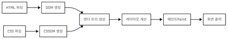 브라우저 랜더링 흐름