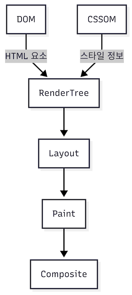 브라우저 심화 흐름